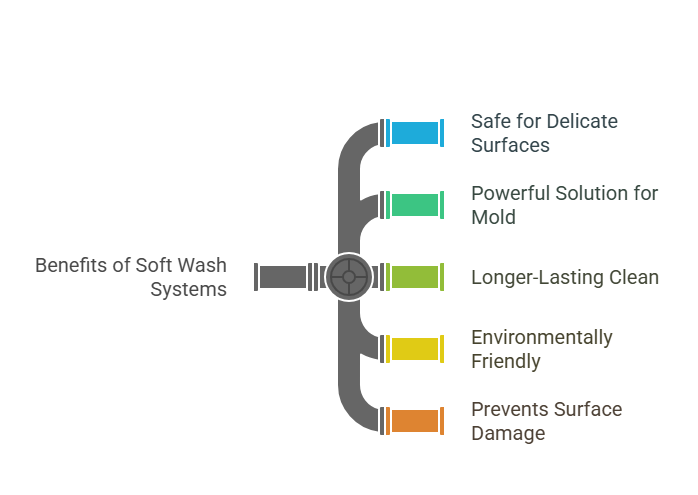 benefits of soft wash cleaning systems